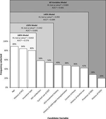 Predicting Treatment Failure for Initiators of Hepatitis C Virus Treatment in the era of Direct-Acting Antiviral Therapy